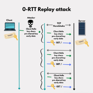 0 RTT Replay attack